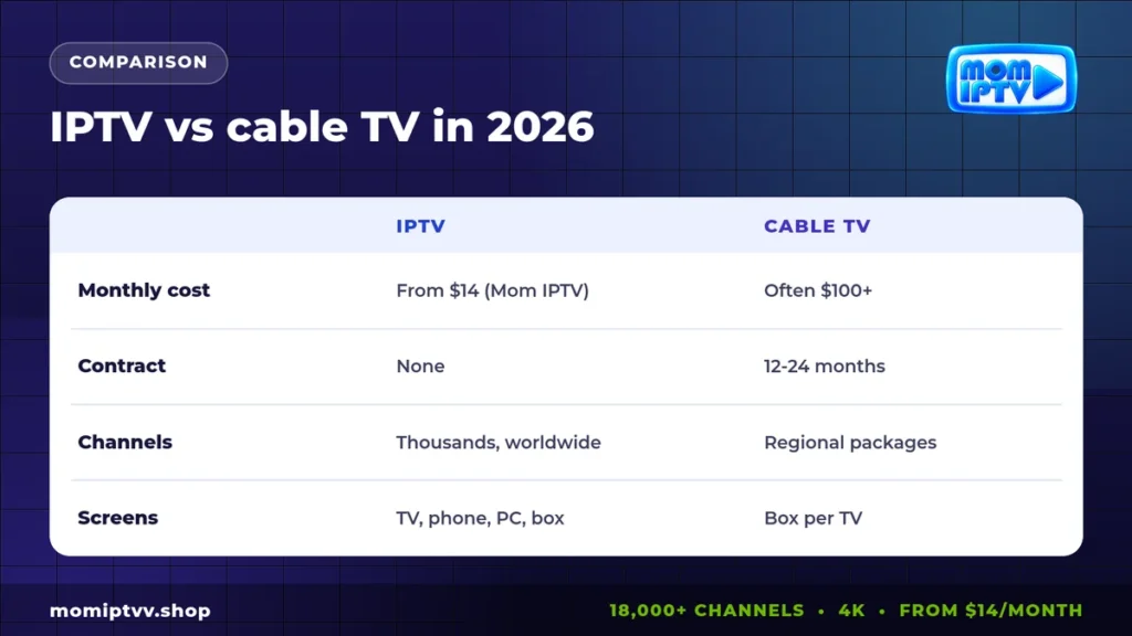 Best IPTV Providers in 2026: How to Compare Features, Pricing and Performance 3 IPTV providers vs cable TV comparison