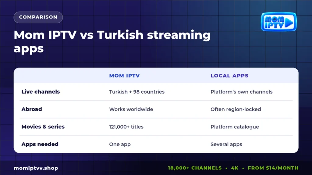 IPTV Turkey: Mom IPTV vs Turkish streaming apps