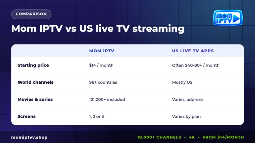 Best IPTV Service USA 2026: Our Top Pick vs YouTube TV, Sling, Hulu and Fubo 3 US IPTV vs live TV streaming apps comparison