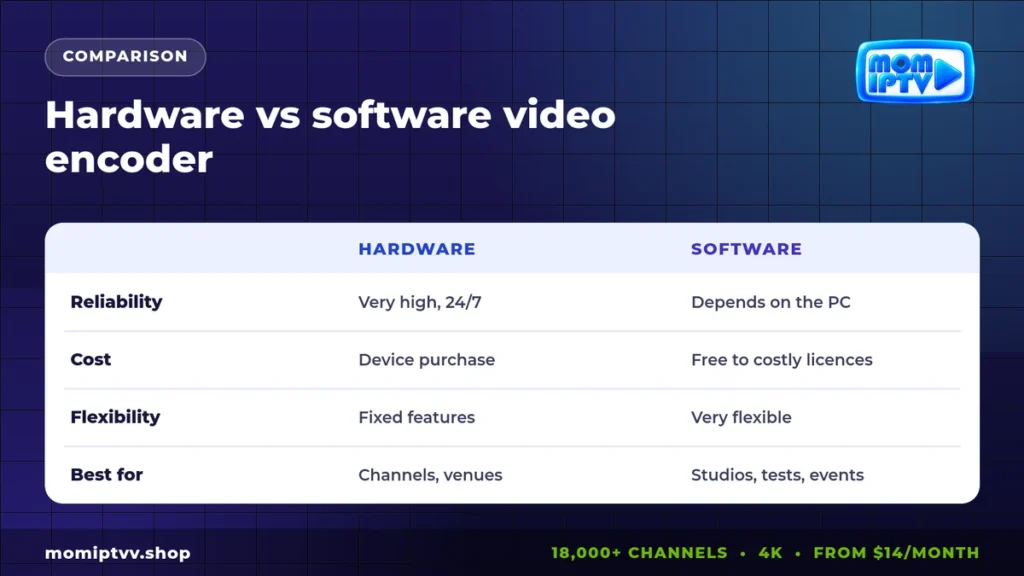 Hardware vs software video encoder for IPTV