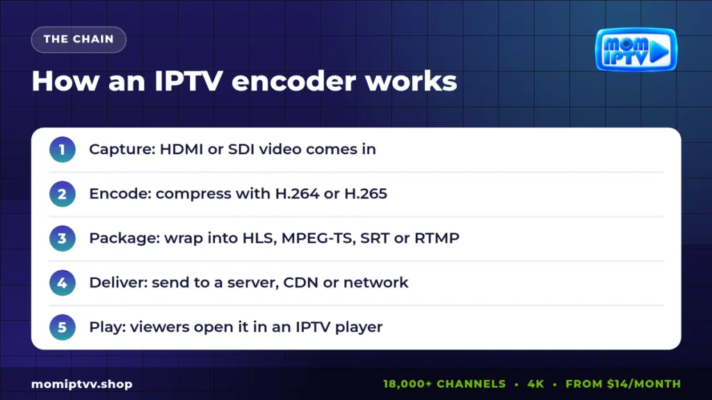 How an IPTV encoder works: capture, encode, package, deliver