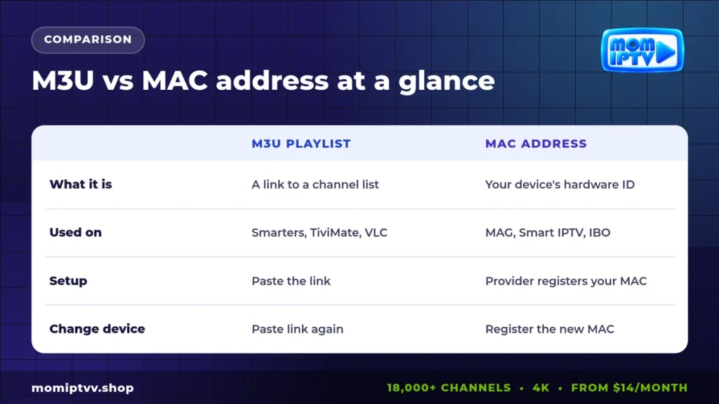 M3U vs MAC Address IPTV: Which Login to Use, and What 'IPTV GitHub' Really Means 2 M3U vs MAC address comparison table
