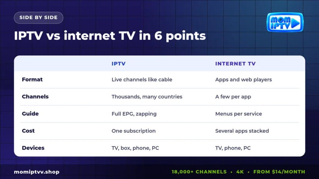IPTV vs Internet TV: What Is the Real Difference in 2026? 2 IPTV vs internet TV comparison in 6 points