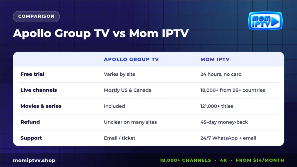 Apollo Group TV Review 2026: Features, Risks and a Safer Alternative 3 Apollo Group TV vs Mom IPTV comparison table
