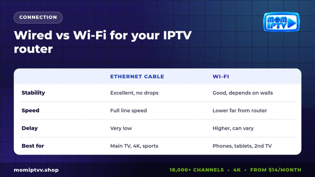 IPTV router wired vs Wi-Fi comparison