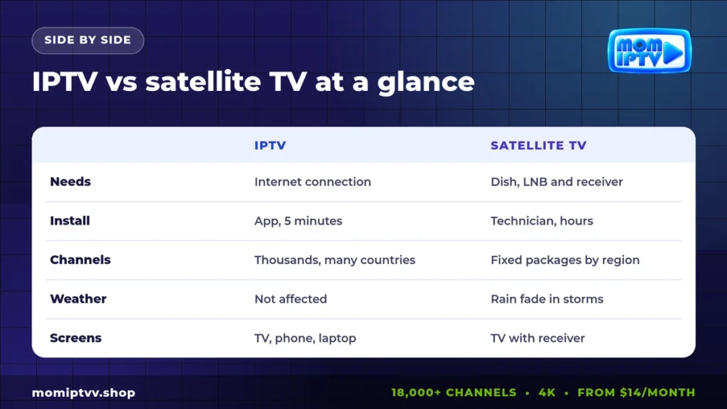 IPTV vs Satellite TV: Which Is Better for Your Home in 2026? 2 IPTV vs satellite TV comparison table