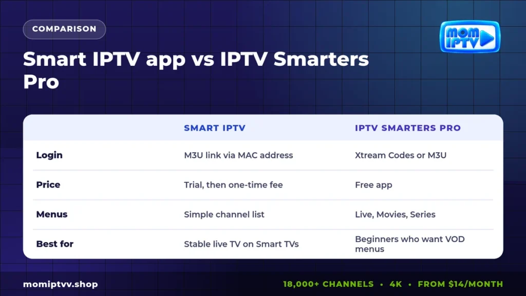 Smart IPTV app vs IPTV Smarters Pro comparison